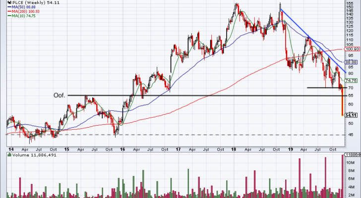 Top Stock Trades for Tomorrow No. 4: Children’s Place (PLCE)