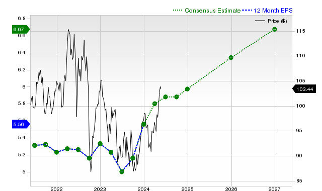 12-month consensus EPS estimate for DUK _12MonthEPSChartUrl