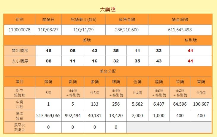 大樂透5.1億一注獨得　億萬富翁獎落「這縣市」！