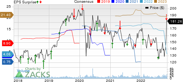 RenaissanceRe Holdings Ltd. Price, Consensus and EPS Surprise