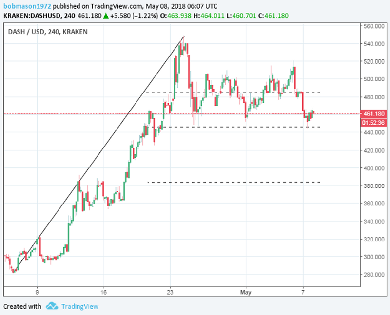 DASH/USD 4H Chart