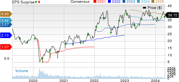 Halliburton Company Price, Consensus and EPS Surprise