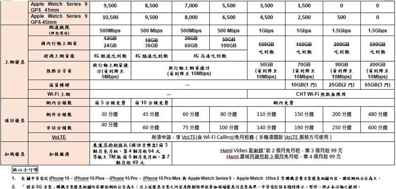 中華電信今(14)日公布iPhone 15全系列機型購機優惠資費！
