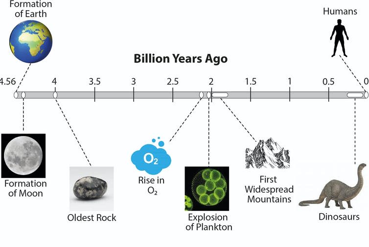 A diagram showing the timeline of mountains on Earth.