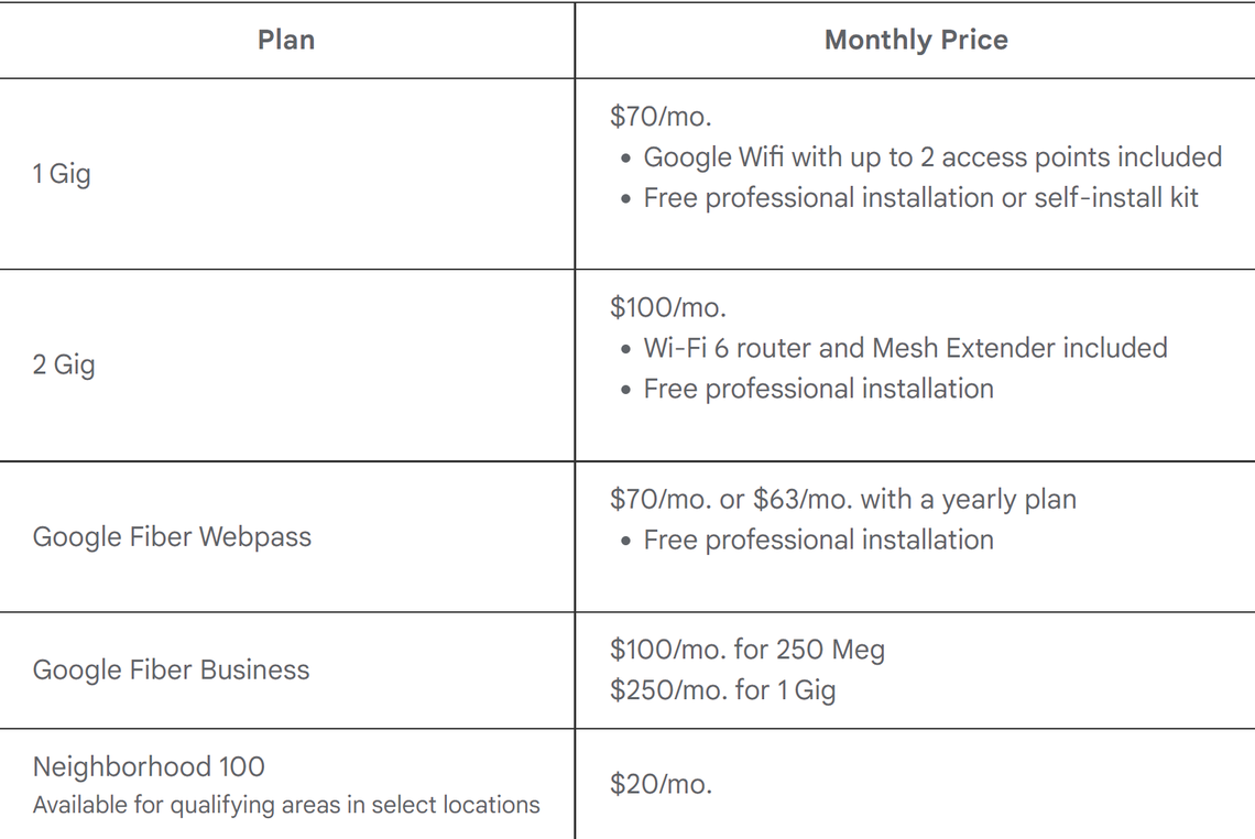 Service prices per month for Google Fiber.