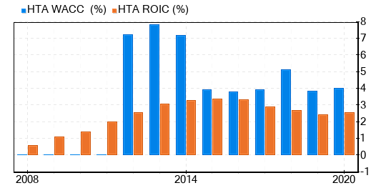 Healthcare Trust of America Stock Shows Every Sign Of Being Fairly Valued