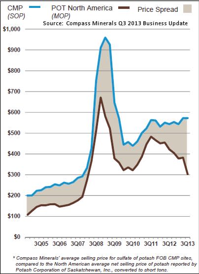 Compass Minerals Potash Price Spread SOP vs. MOP