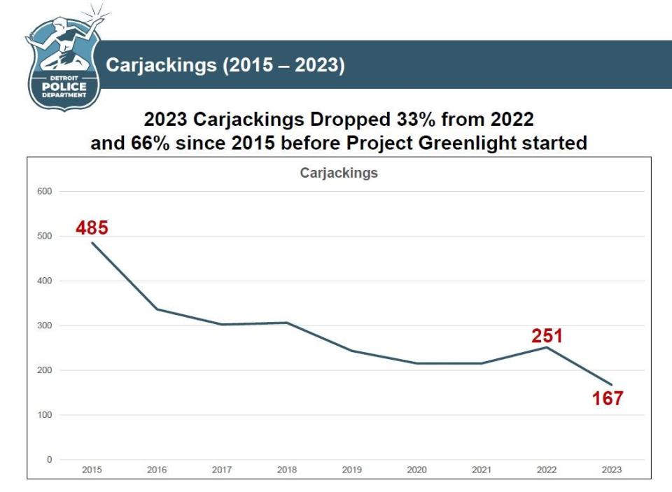 Detroit police touted a reduction in carjackings reported in the city in 2023, releasing figures and graphics Jan. 3, 2024.