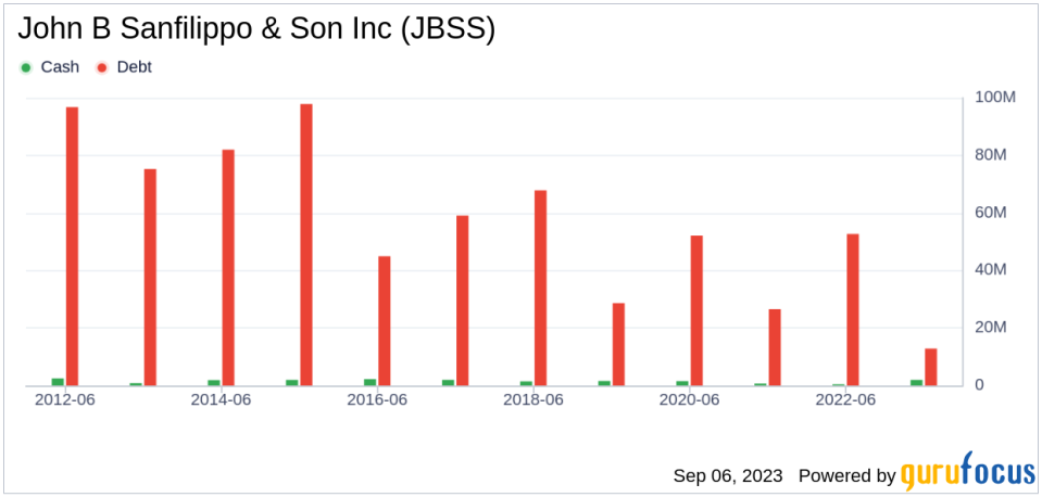 John B Sanfilippo & Son (JBSS): An Overvalued Gem or a Future Loss? A Comprehensive Analysis of Its Valuation
