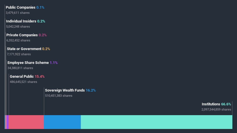 ownership-breakdown