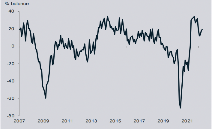 Monthly composite: Output volumes for February to April. Graph: CBI 