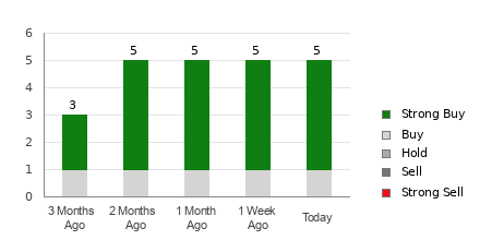 Broker Rating Breakdown Chart for CLFD