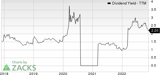 Inter Parfums, Inc. Dividend Yield (TTM)