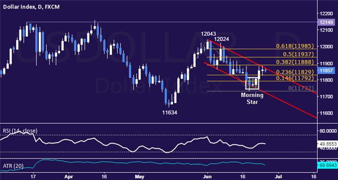 Gold Drops to 2-Month Support, SPX 500 Upside Momentum Falters