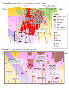 Figure 1: Young-Davidson Mine longitudinal, and detailed longitudinal of 8960 level drilling. Note: easting and northing in local Young-Davidson mine grid, vertical depth is shown from surface.
