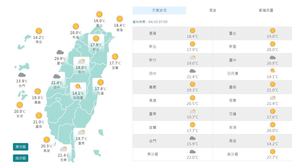 今天上午7時，全台平均氣溫約在攝氏17度至20度間，除了台中是多雲外，其他地區都是陽光普照。   圖：翻攝自中央氣象局