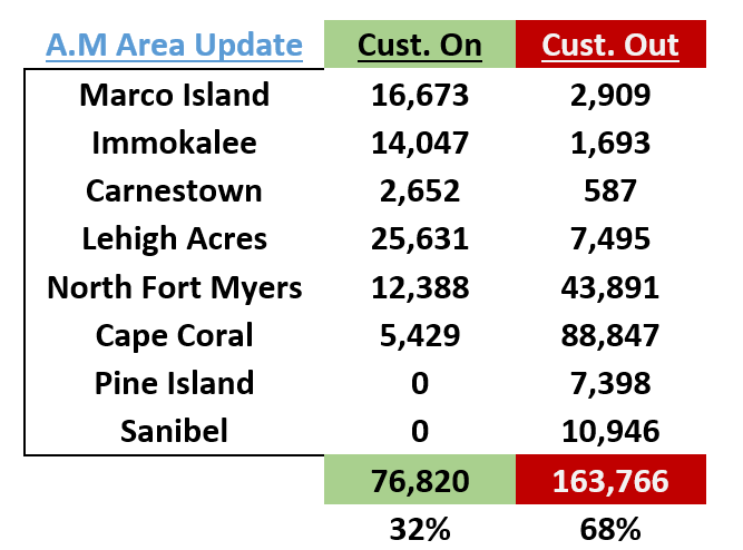 LCEC power restoration update for Monday, Oct. 3, 2022.