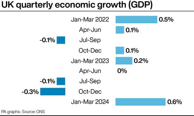 UK quarterly economic growth (GDP)