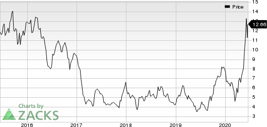 Sportsmans Warehouse Holdings, Inc. Price