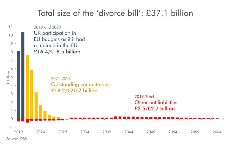 The OBR predicts Brexit will cost us well into the 2060s (OBR)