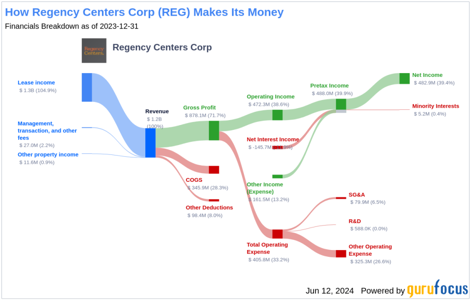 Regency Centers Corp's Dividend Analysis