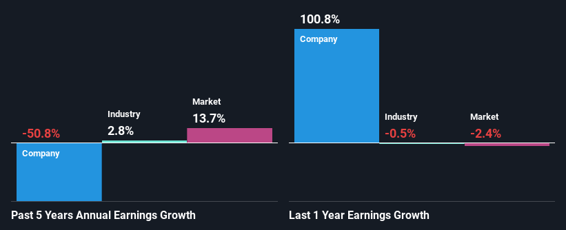 past-earnings-growth