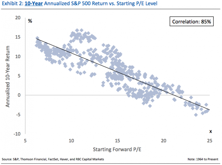 P/E is a pretty good indicator of long-term returns.