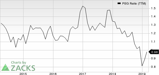 EMCOR Group, Inc. PEG Ratio (TTM)