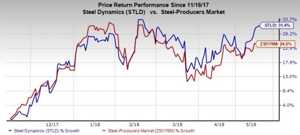 Steel Dynamics' (STLD) latest move is expected to expand its total shipping capability and annual flat roll steel shipping capacity and also expands its flat roll steel product portfolio.