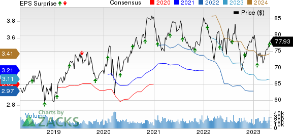 Colgate-Palmolive Company Price, Consensus and EPS Surprise