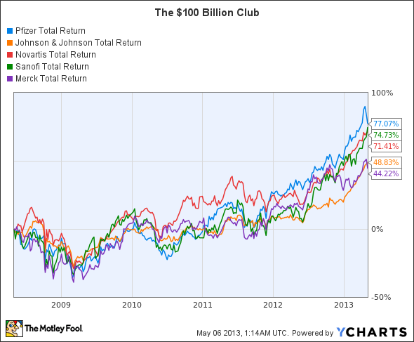 PFE Total Return Price Chart