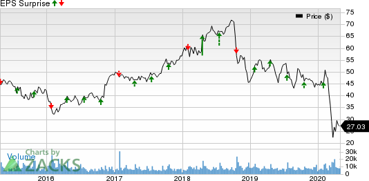 Textron Inc. Price and EPS Surprise