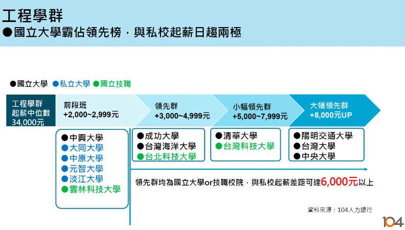 104人力銀行製表提供。