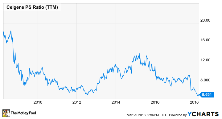 CELG PS Ratio (TTM) Chart