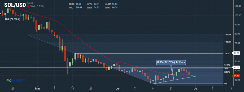 SOL Daily Chart by FXEmpire