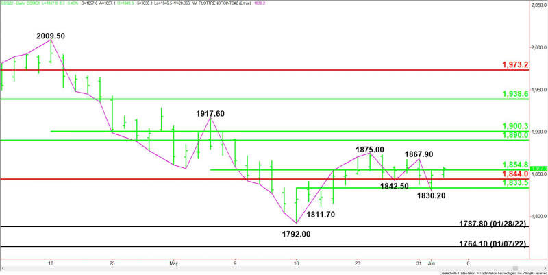 Oro en Comex de agosto, gráfico diario