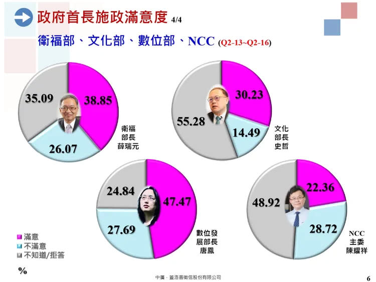 陳內閣施政滿意度曝光。中廣蓋洛普提供