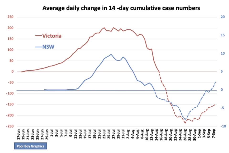 Professor Mary-Louise McLaws shared this graphic Tuesday evening, showing a worrying spike in NSW cases. Source: Twitter/marylouisemcla1