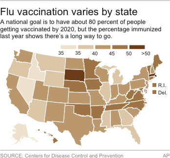 Chart shows percentage of people vaccinated against the flu
