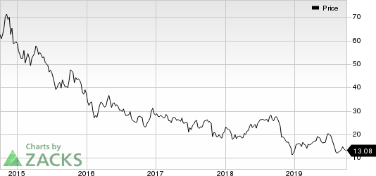 Oceaneering International, Inc. Price