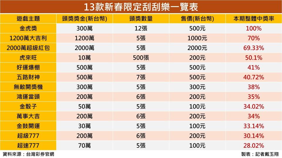 13款新春限定刮刮樂一覽表。（圖表／記者戴玉翔製作）