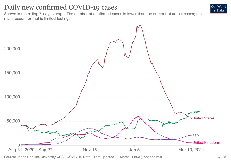 Brazil has now overtaken the United States to record the highest number of coronavirus deaths globally. Source: Our World in Data