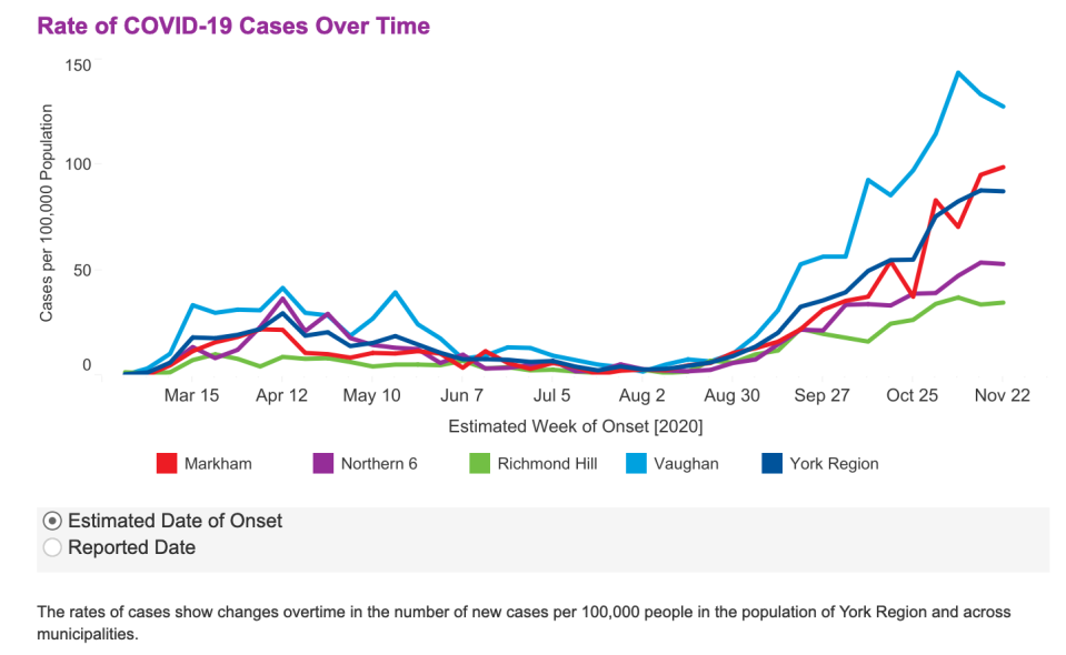 Rate of COVID-19 case over time as of Dec. 4 (York Region)