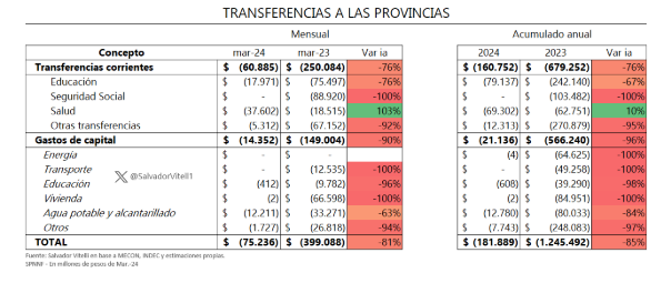 Transferencias del gobierno a las provincias