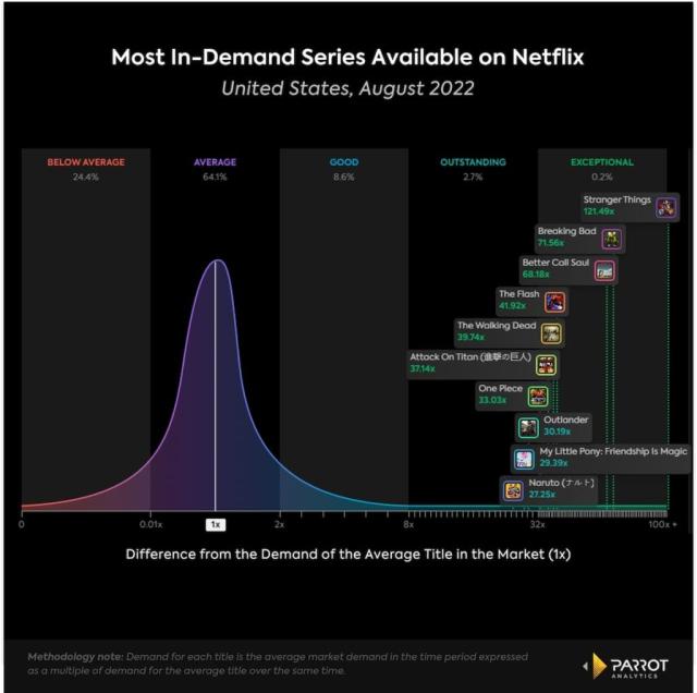 IMDb released their top 10 TV series of 2022 based on user popularity 📺 Stranger  Things took the top spot and Better Call Saul was #3 on…