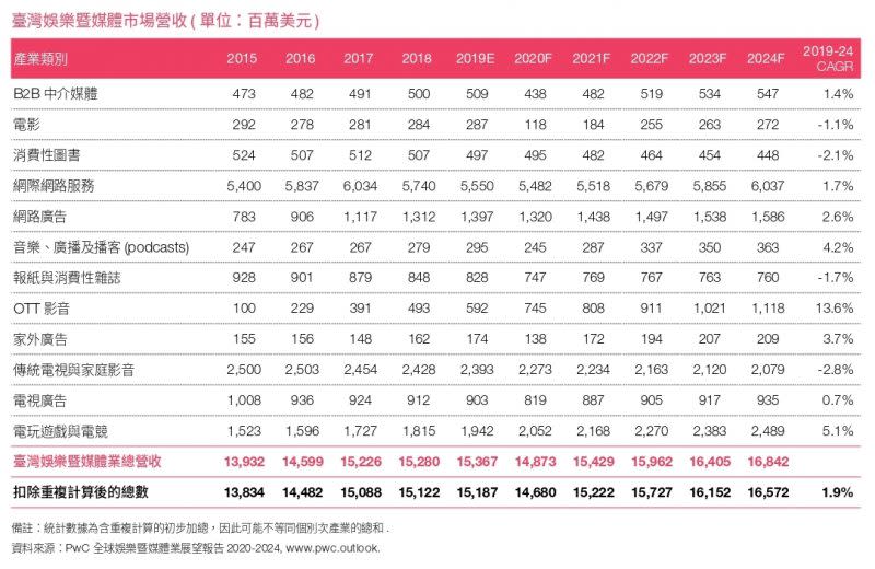臺灣娛樂暨媒體市場營收 (單位：百萬美元)。（資誠提供）