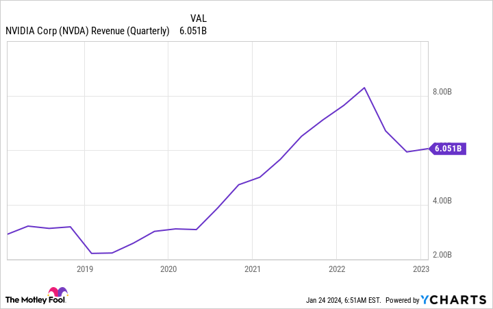 NVDA Revenue (Quarterly) Chart