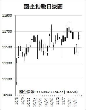 【收市解碼】港股再闖10年高 騰訊拆細後再登400關