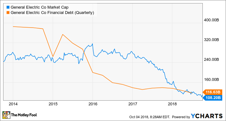 GE Market Cap Chart