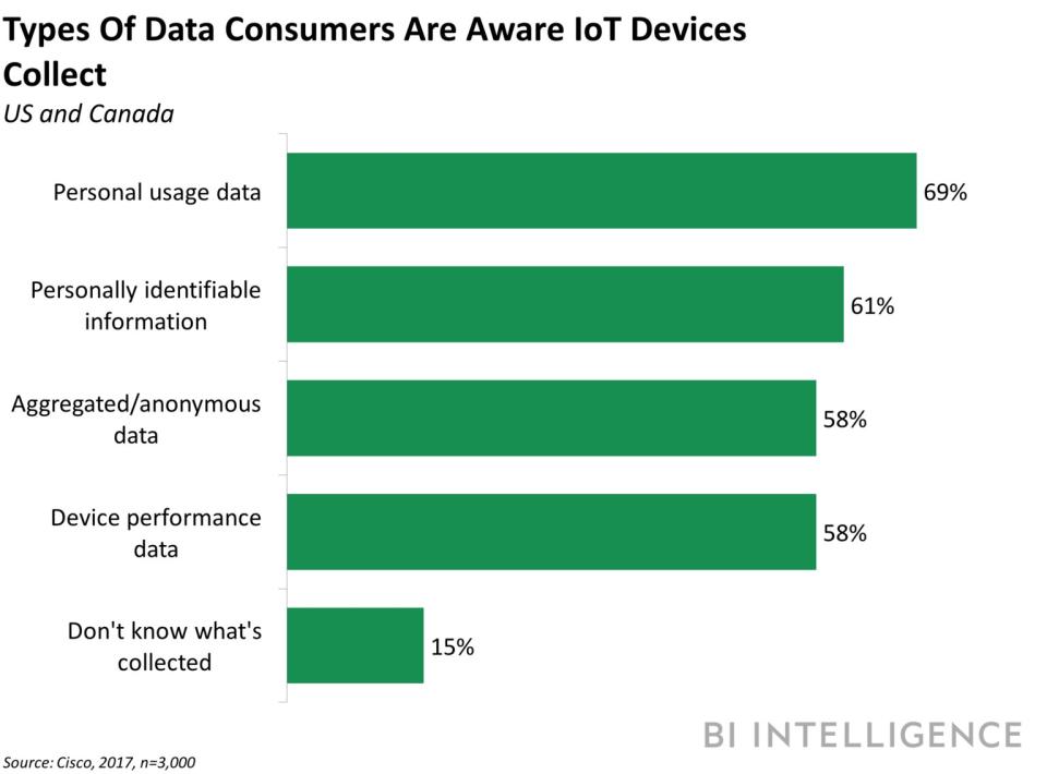 IoT data collection